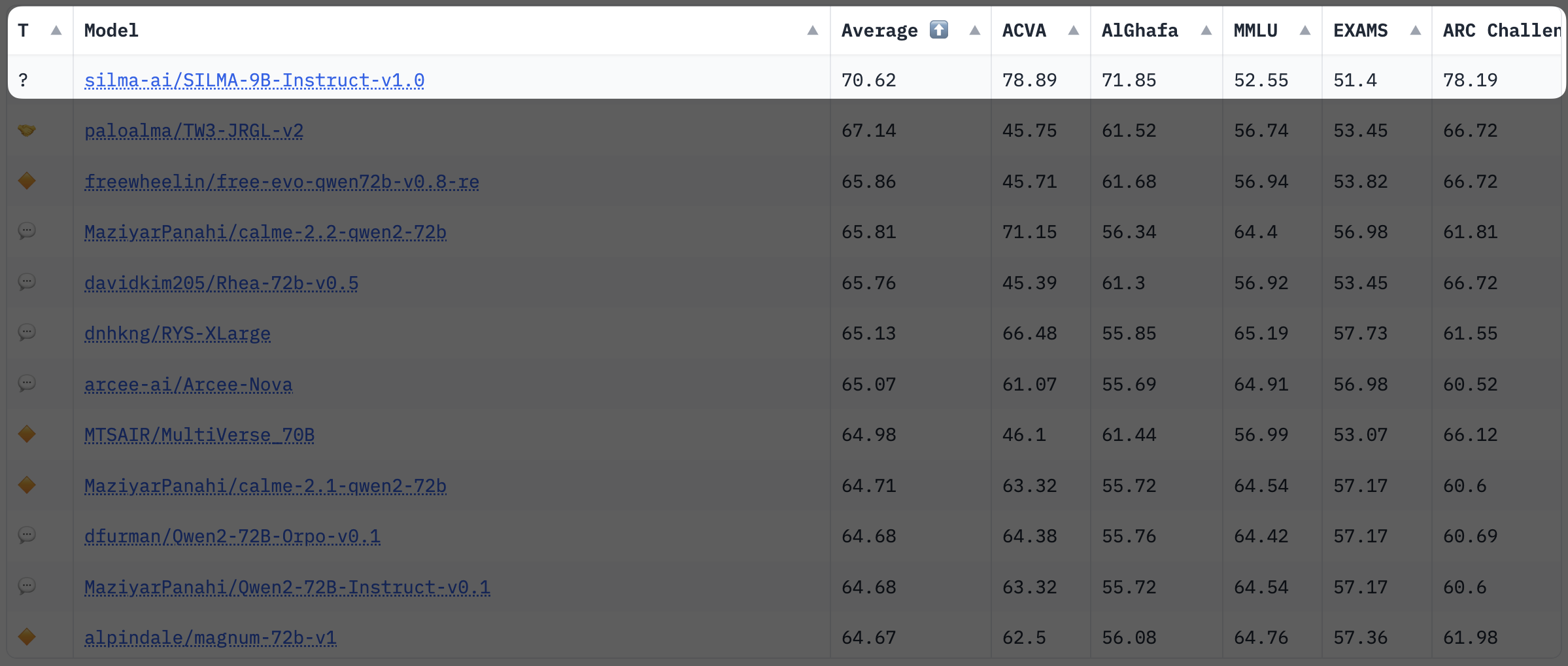 OALL Benchmark